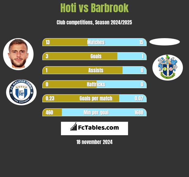 Hoti vs Barbrook h2h player stats