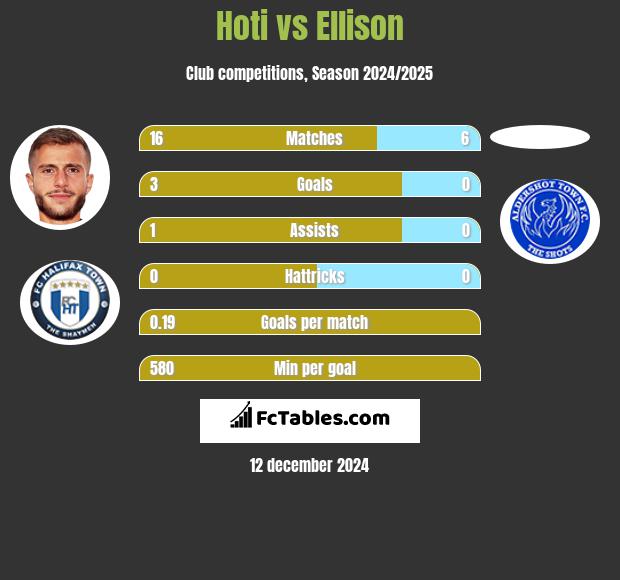 Hoti vs Ellison h2h player stats