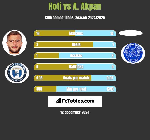 Hoti vs A. Akpan h2h player stats