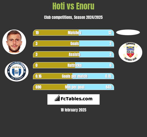 Hoti vs Enoru h2h player stats