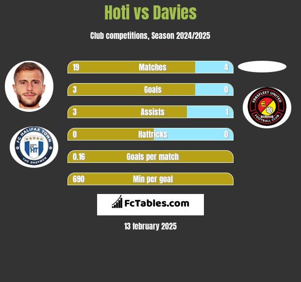 Hoti vs Davies h2h player stats