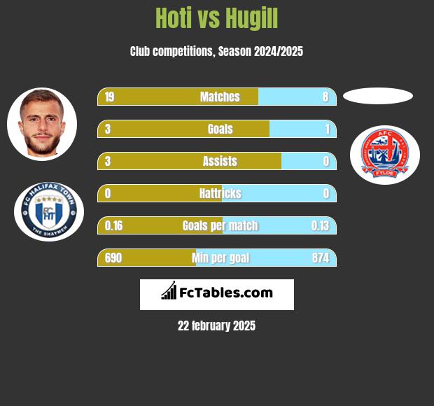 Hoti vs Hugill h2h player stats