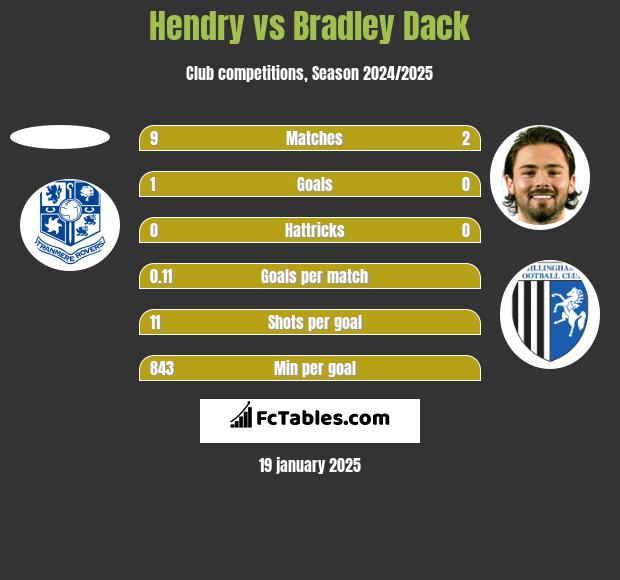 Hendry vs Bradley Dack h2h player stats