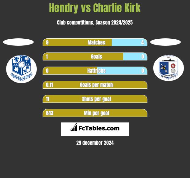 Hendry vs Charlie Kirk h2h player stats