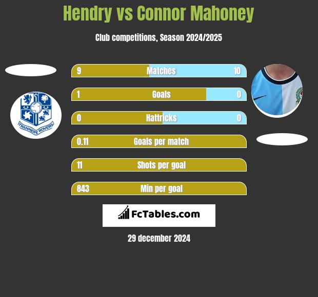 Hendry vs Connor Mahoney h2h player stats