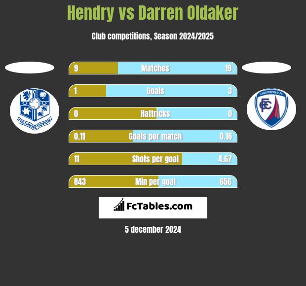 Hendry vs Darren Oldaker h2h player stats