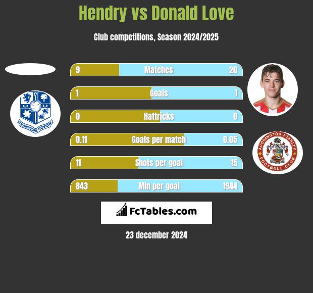 Hendry vs Donald Love h2h player stats