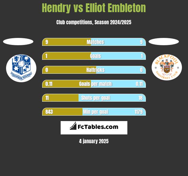 Hendry vs Elliot Embleton h2h player stats