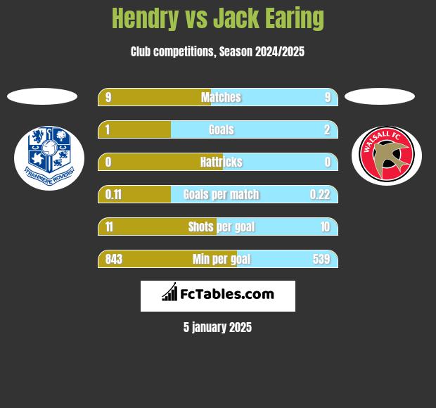 Hendry vs Jack Earing h2h player stats