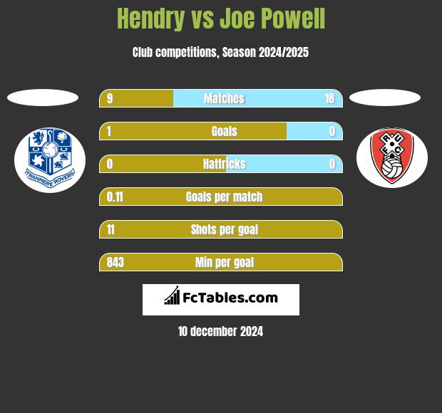 Hendry vs Joe Powell h2h player stats