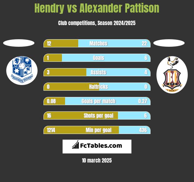 Hendry vs Alexander Pattison h2h player stats