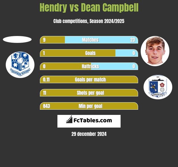 Hendry vs Dean Campbell h2h player stats