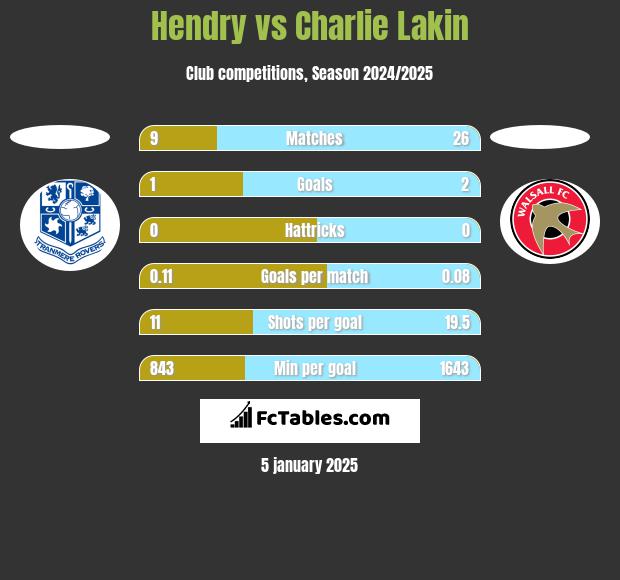 Hendry vs Charlie Lakin h2h player stats