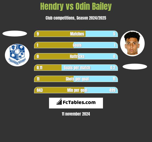 Hendry vs Odin Bailey h2h player stats