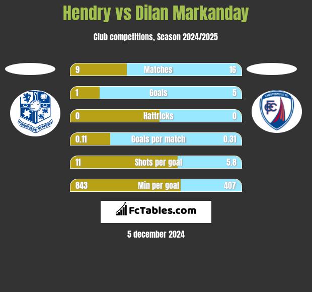 Hendry vs Dilan Markanday h2h player stats