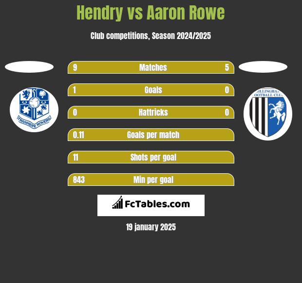 Hendry vs Aaron Rowe h2h player stats