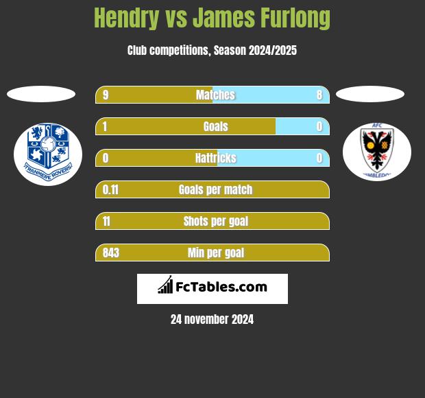 Hendry vs James Furlong h2h player stats