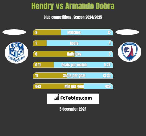 Hendry vs Armando Dobra h2h player stats