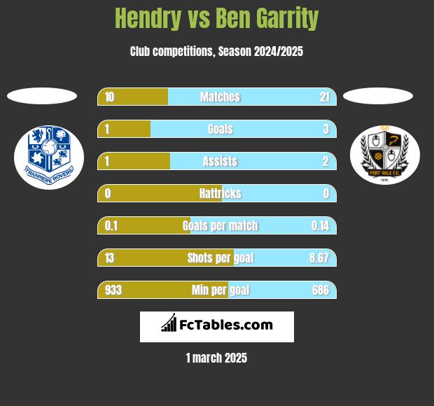 Hendry vs Ben Garrity h2h player stats