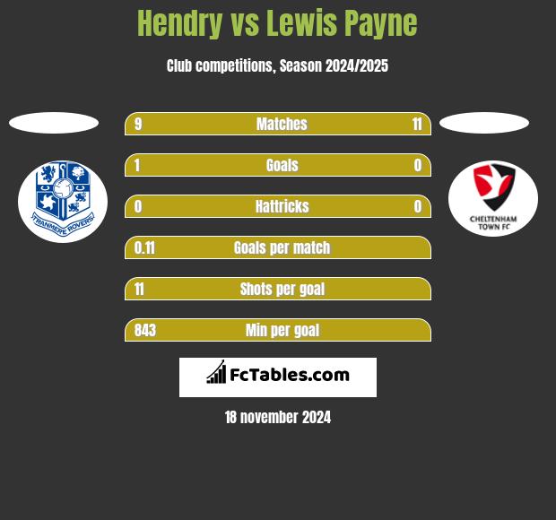 Hendry vs Lewis Payne h2h player stats