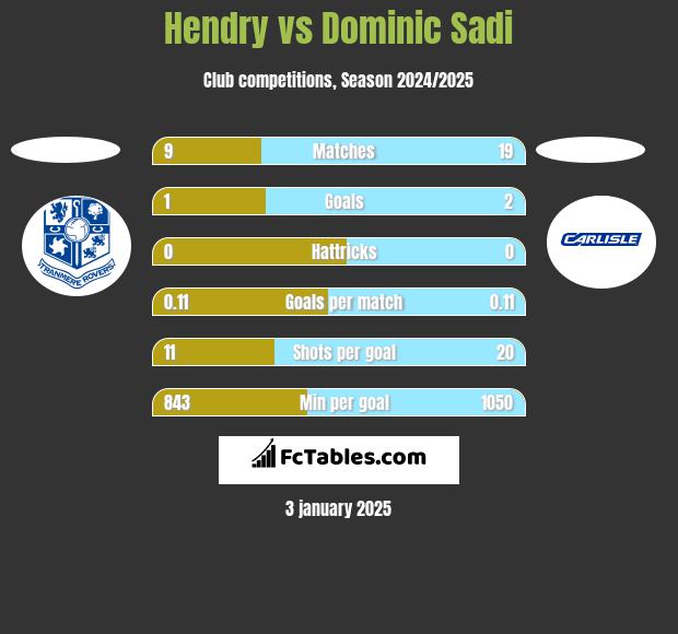 Hendry vs Dominic Sadi h2h player stats