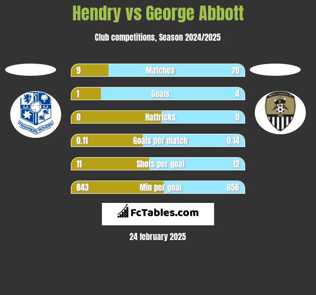 Hendry vs George Abbott h2h player stats