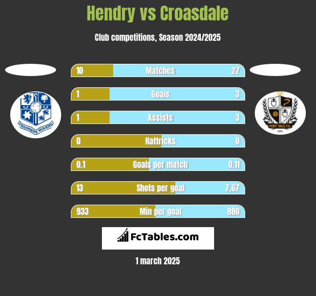 Hendry vs Croasdale h2h player stats