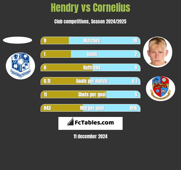 Hendry vs Cornelius h2h player stats