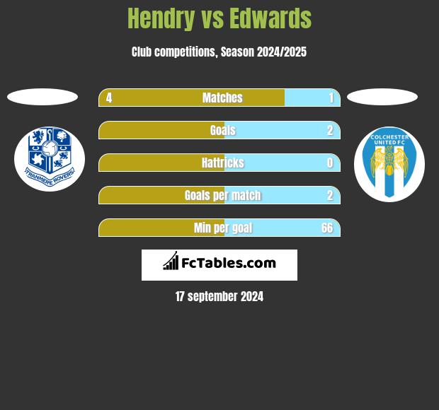 Hendry vs Edwards h2h player stats