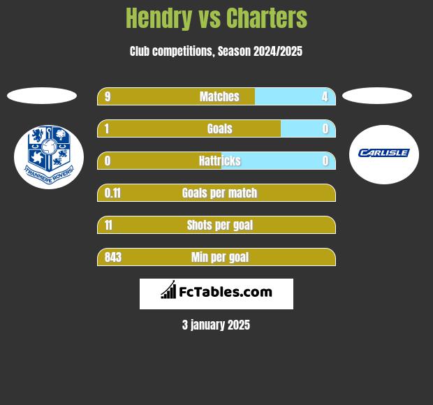 Hendry vs Charters h2h player stats