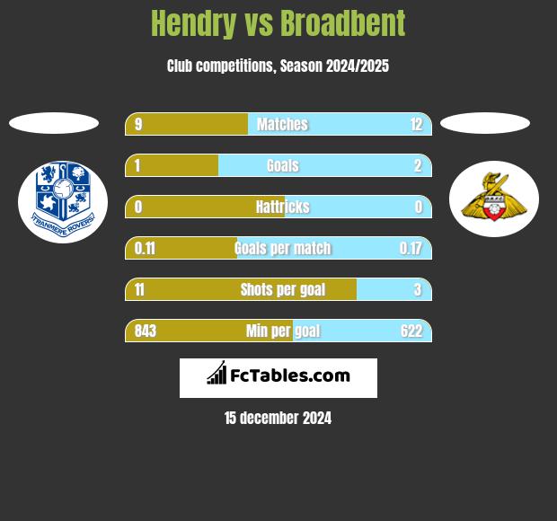 Hendry vs Broadbent h2h player stats