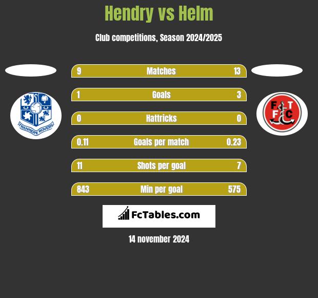 Hendry vs Helm h2h player stats