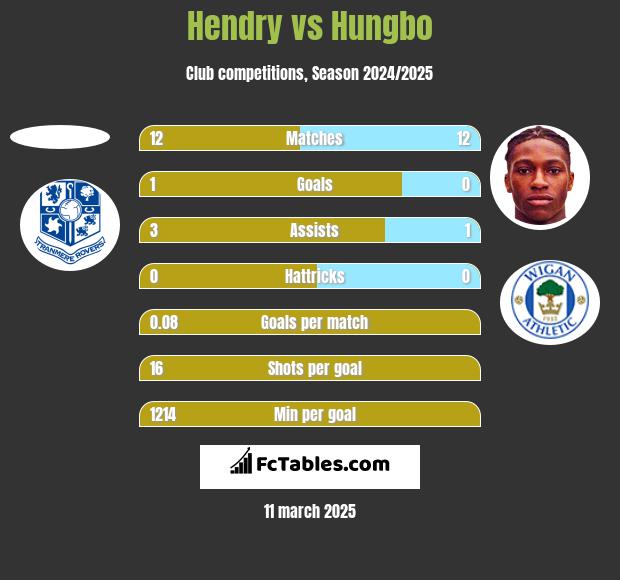 Hendry vs Hungbo h2h player stats