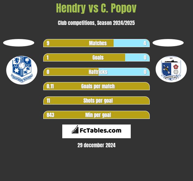 Hendry vs C. Popov h2h player stats