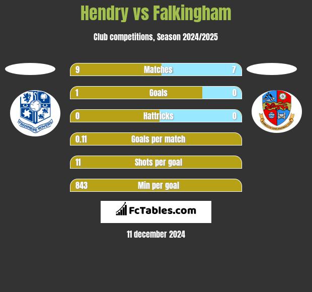 Hendry vs Falkingham h2h player stats