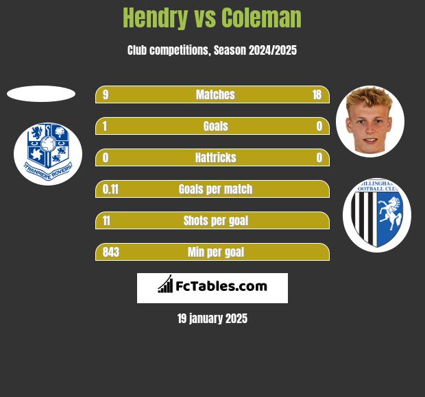 Hendry vs Coleman h2h player stats