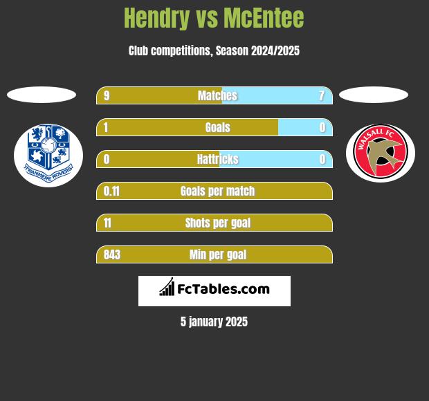 Hendry vs McEntee h2h player stats