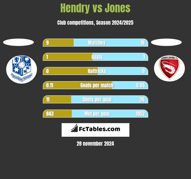 Hendry vs Jones h2h player stats