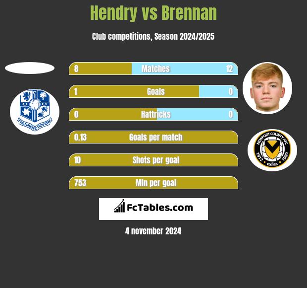 Hendry vs Brennan h2h player stats