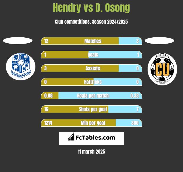 Hendry vs D. Osong h2h player stats