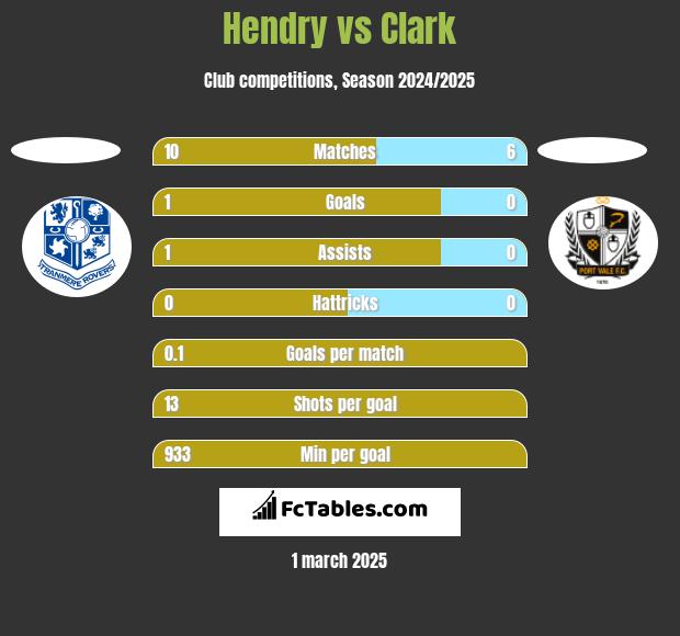 Hendry vs Clark h2h player stats