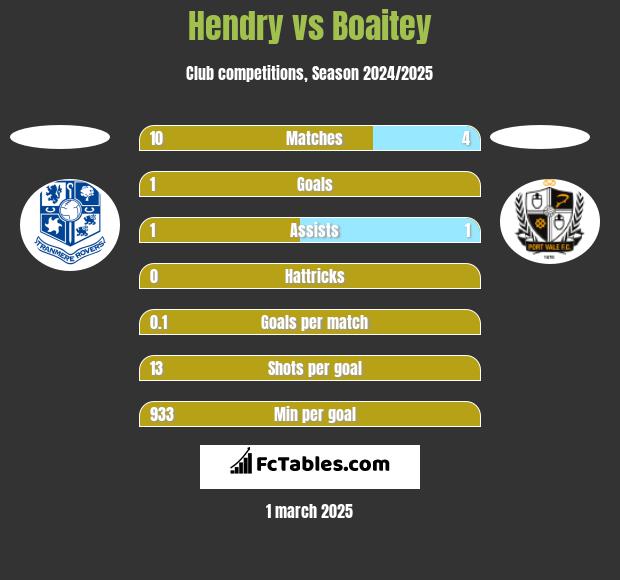 Hendry vs Boaitey h2h player stats