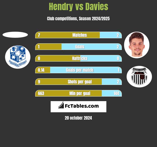 Hendry vs Davies h2h player stats