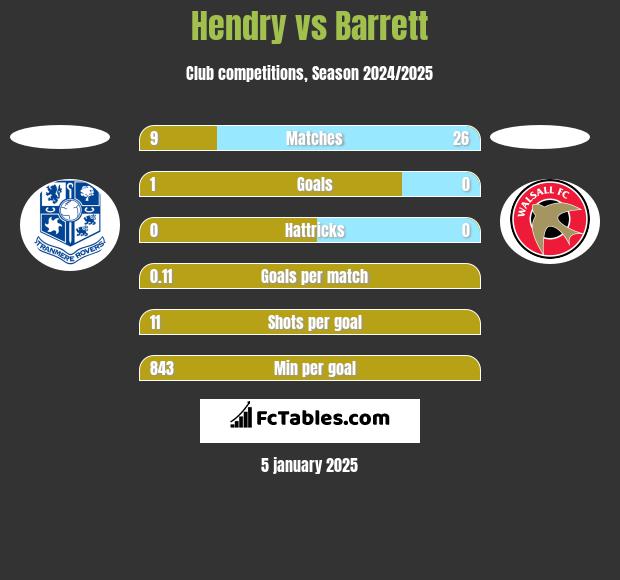 Hendry vs Barrett h2h player stats