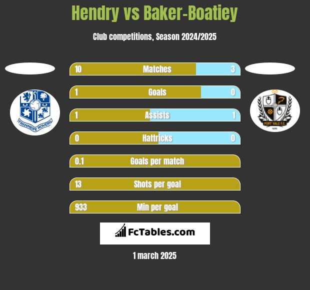 Hendry vs Baker-Boatiey h2h player stats