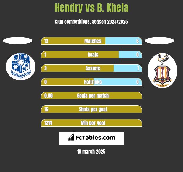 Hendry vs B. Khela h2h player stats