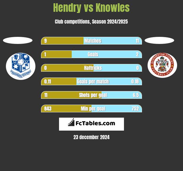 Hendry vs Knowles h2h player stats