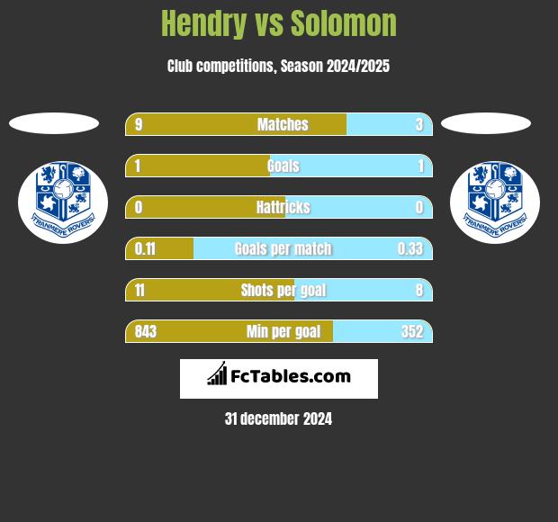 Hendry vs Solomon h2h player stats