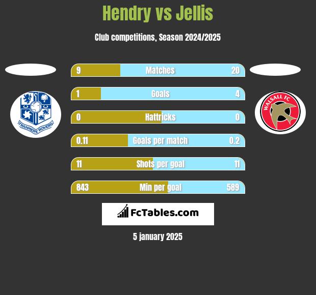 Hendry vs Jellis h2h player stats