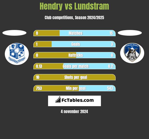 Hendry vs Lundstram h2h player stats